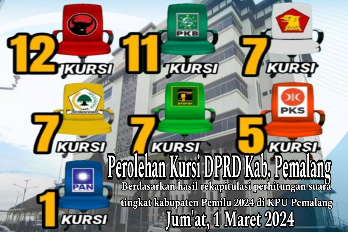 Ilustrasi : Perolehan kursi Parpol di DPRD Kabupaten Pemalang Pemilu 2024. Dok : usm